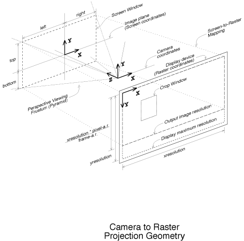 Figure 4.1, Camera-to-Raster Projection Geometry